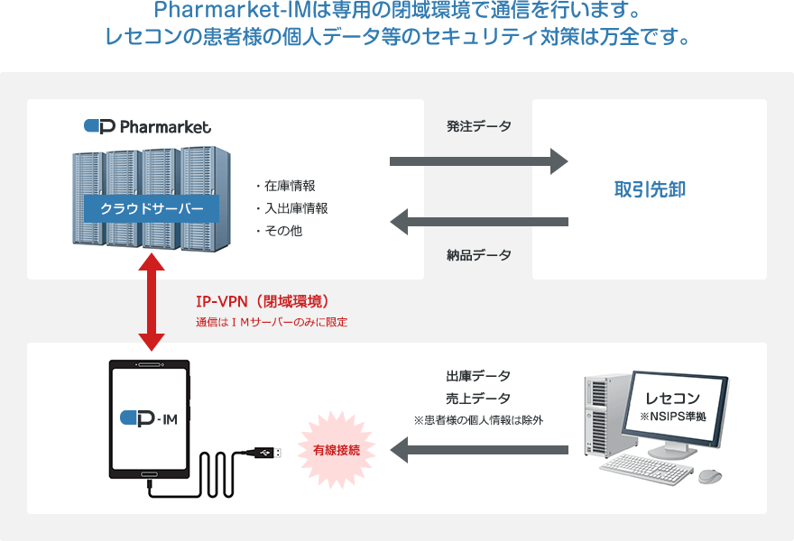 医薬品を薬価の50％程度で販売しております。